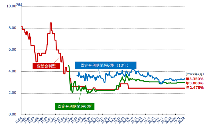 金利の推移が分かる図