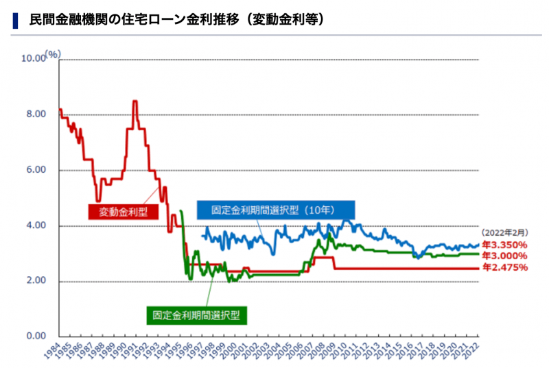 低金利が分かる金利推移