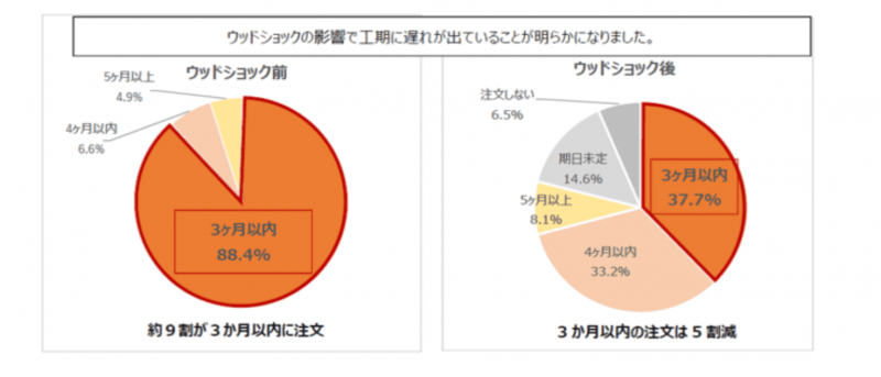 ウッドショックによる後期の遅れがわかる図