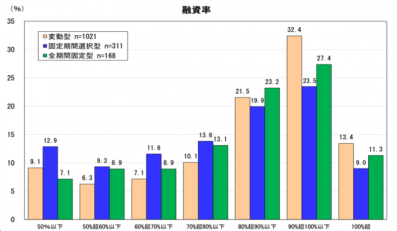 融資率が高いことが分かる図