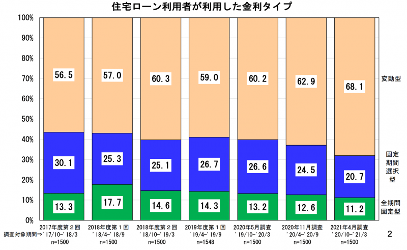 変動金利が人気だと分かる図