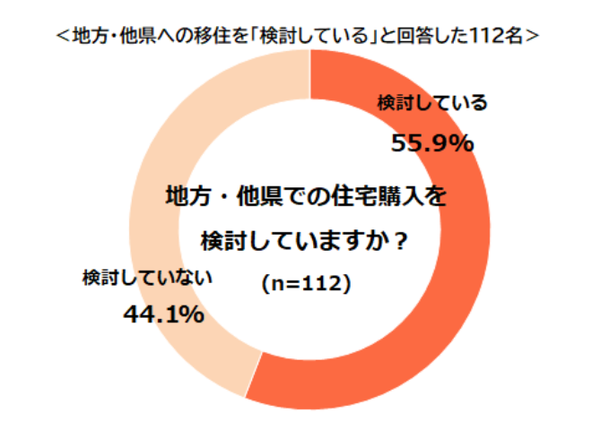 移住を検討する人が増えたことが分かる図