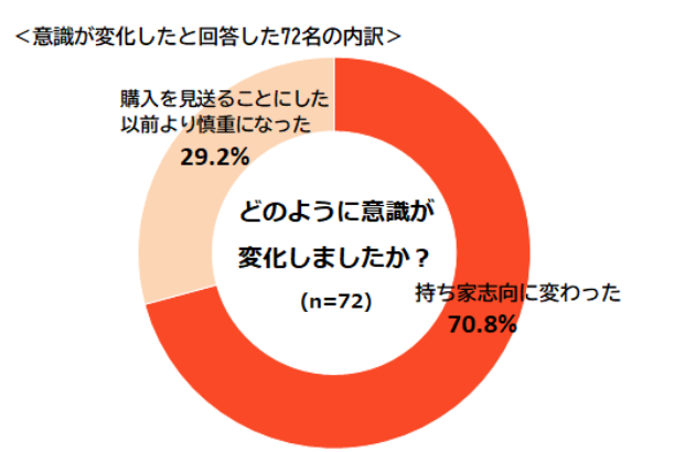 持ち家思考の人が多いことが分かる図