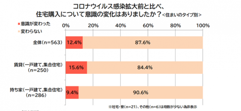 コロナ渦で住宅購入希望者が増えたことが分かる図