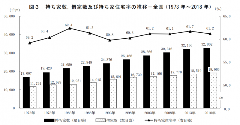持ち家住宅率が分かるグラフ